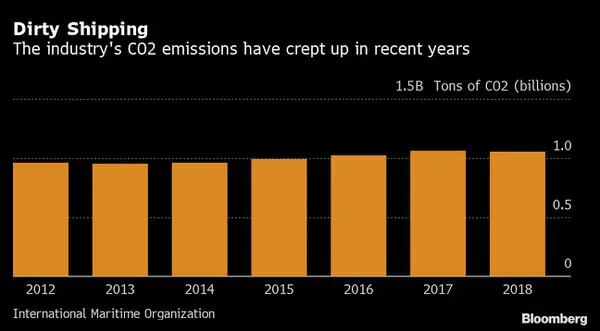 Emissão de CO2 pelas indústrias aumentou marginalmente nos últimos anos