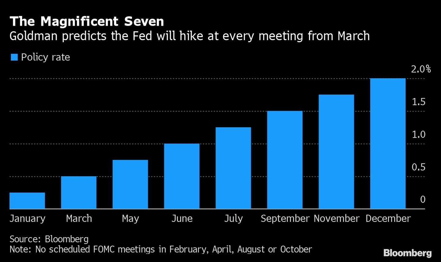 Goldman prevé que la Fed suba las tasas en cada reunión a partir de marzo. dfd