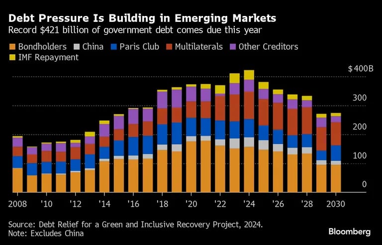 Aumenta la presión sobre la deuda en los mercados emergentesdfd