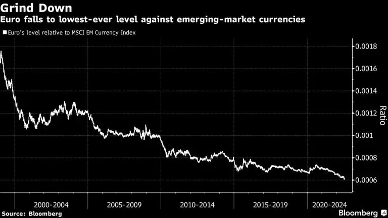 El euro cae a su nivel más bajo frente a las monedas de los mercados emergentesdfd