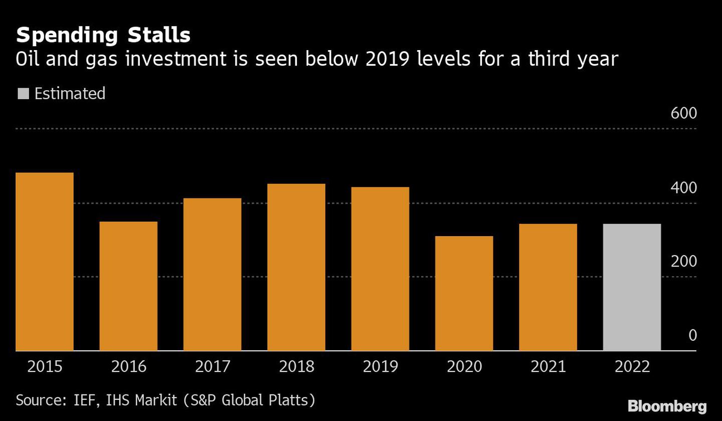 El gasto se estanca | La inversión en petróleo y gas se ve por debajo de los niveles de 2019 por tercer añodfd