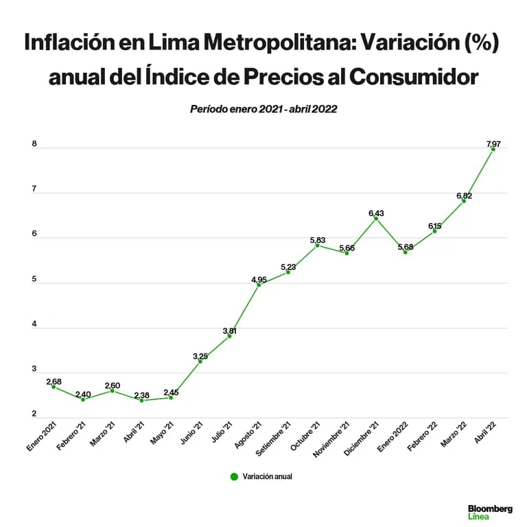 La inflación de los alimentos en Perú y Lima probablemente prolongará su tendencia al alza.dfd