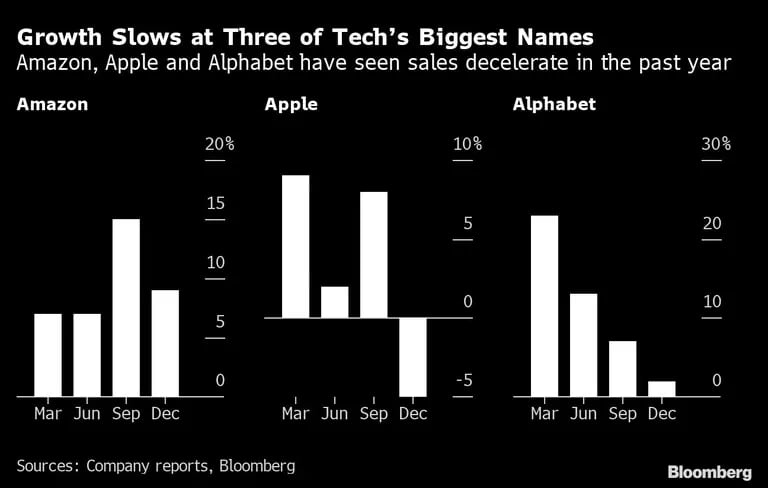 Amazon, Apple y Alphabet han experimentado una desaceleración de sus ventas en el último año.dfd