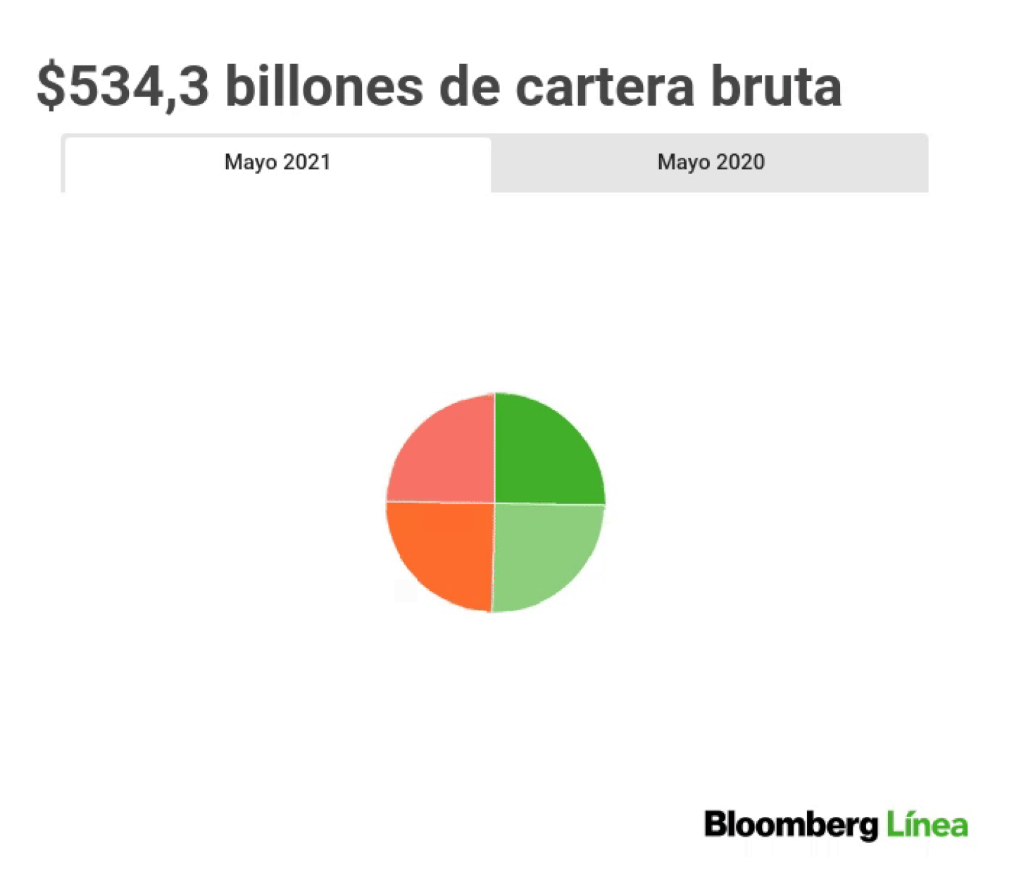 En términos absolutos la cartera bruta aumentó en $4,23 billones.dfd