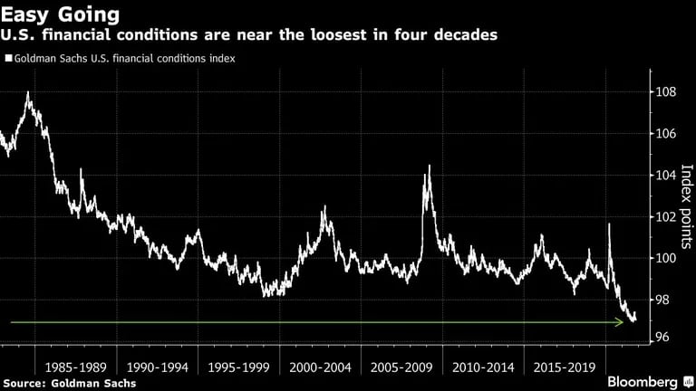 Las condiciones financieras de EE.UU. están cerca de las más laxas en cuatro décadasdfd