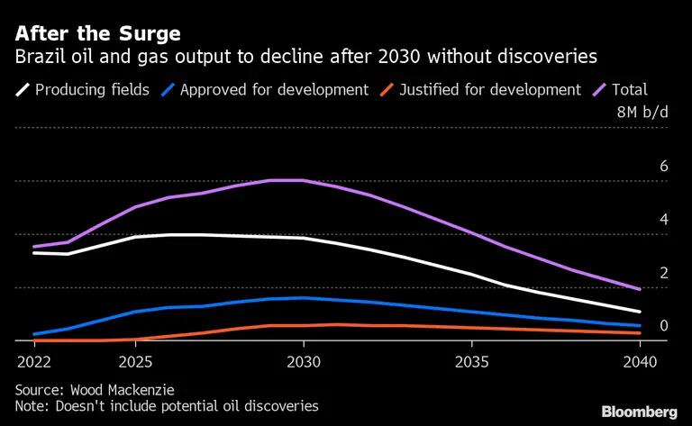 Produção de petróleo e gás no Brasil deve cair depois de 2030 se não houver novas descobertasdfd