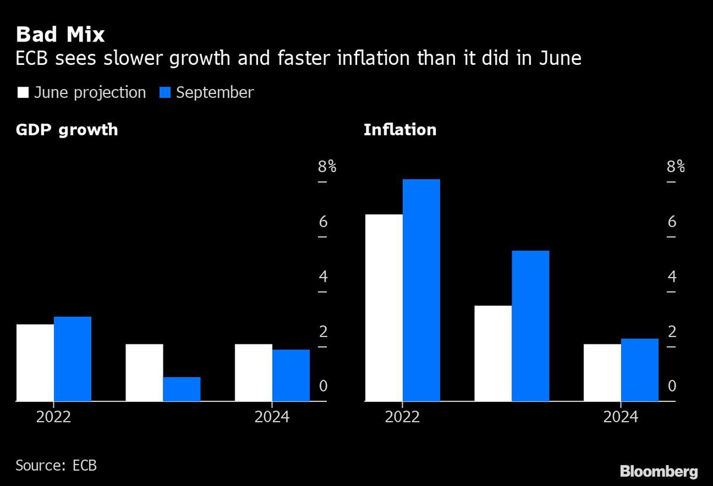 El BCE ve menos crecimiento y más inflación que en sus estimaciones de juniodfd