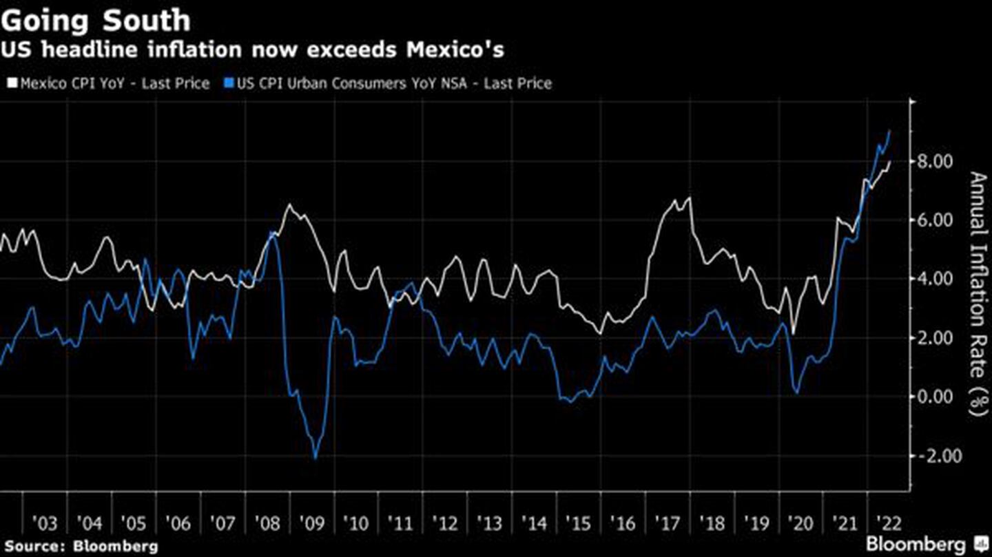 La inflación en EE.UU. es superior a la de Méxicodfd