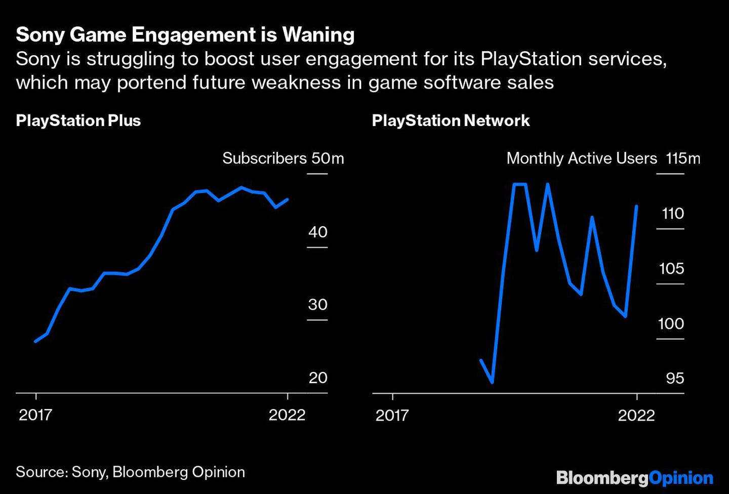 Sony está teniendo dificultades para aumentar la interacción con sus servicios, lo que podría derivar en menores ventas de juegosdfd
