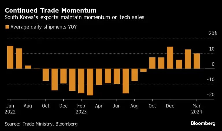Continued Trade Momentum | South Korea's exports maintain momentum on tech salesdfd