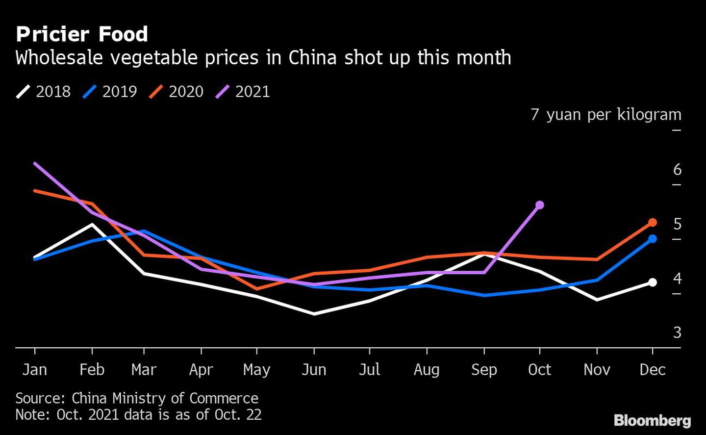 Alimentos más caros
Los precios de las verduras al por mayor en China se han disparado este mesdfd