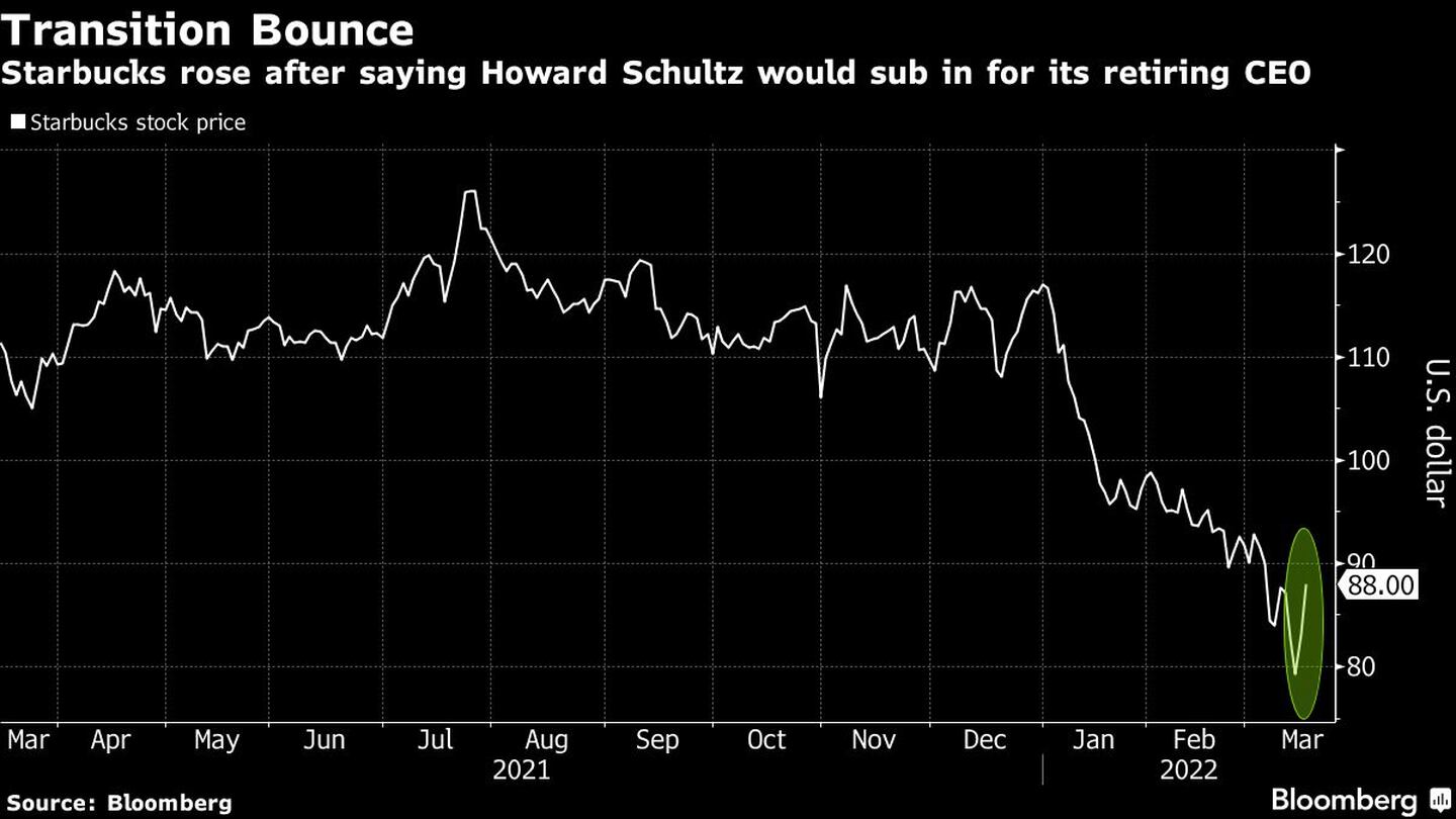 Starbucks rose after saying Howard Schultz would sub in for its retiring CEOdfd