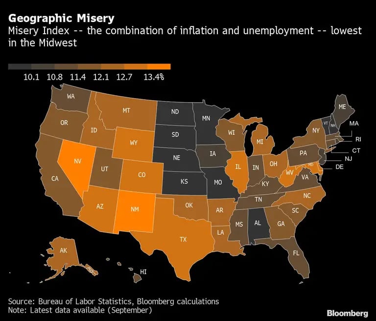 Índice de miseria, la combinación de inflación y desempleo, es menor en el medio oestedfd