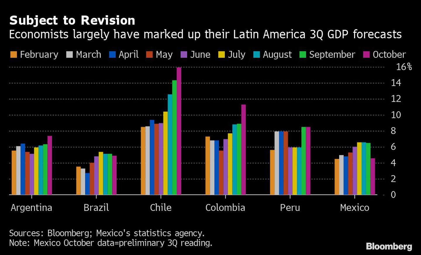 Sujetos a revisión: los economistas han elevado en gran medida sus previsiones de PIB para el tercer trimestre en América Latinadfd