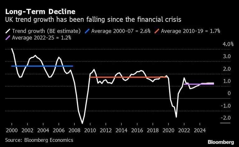 La tendencia de crecimiento del Reino Unido ha estado cayendo desde la crisis financieradfd