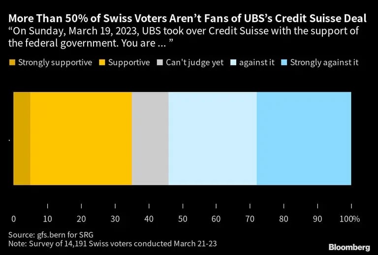 More Than 50% of Swiss Voters Arent Fans of UBSs Credit Suisse Deal | On Sunday, March 19, 2023, UBS took over Credit Suisse with the support of the federal government. You are ... dfd