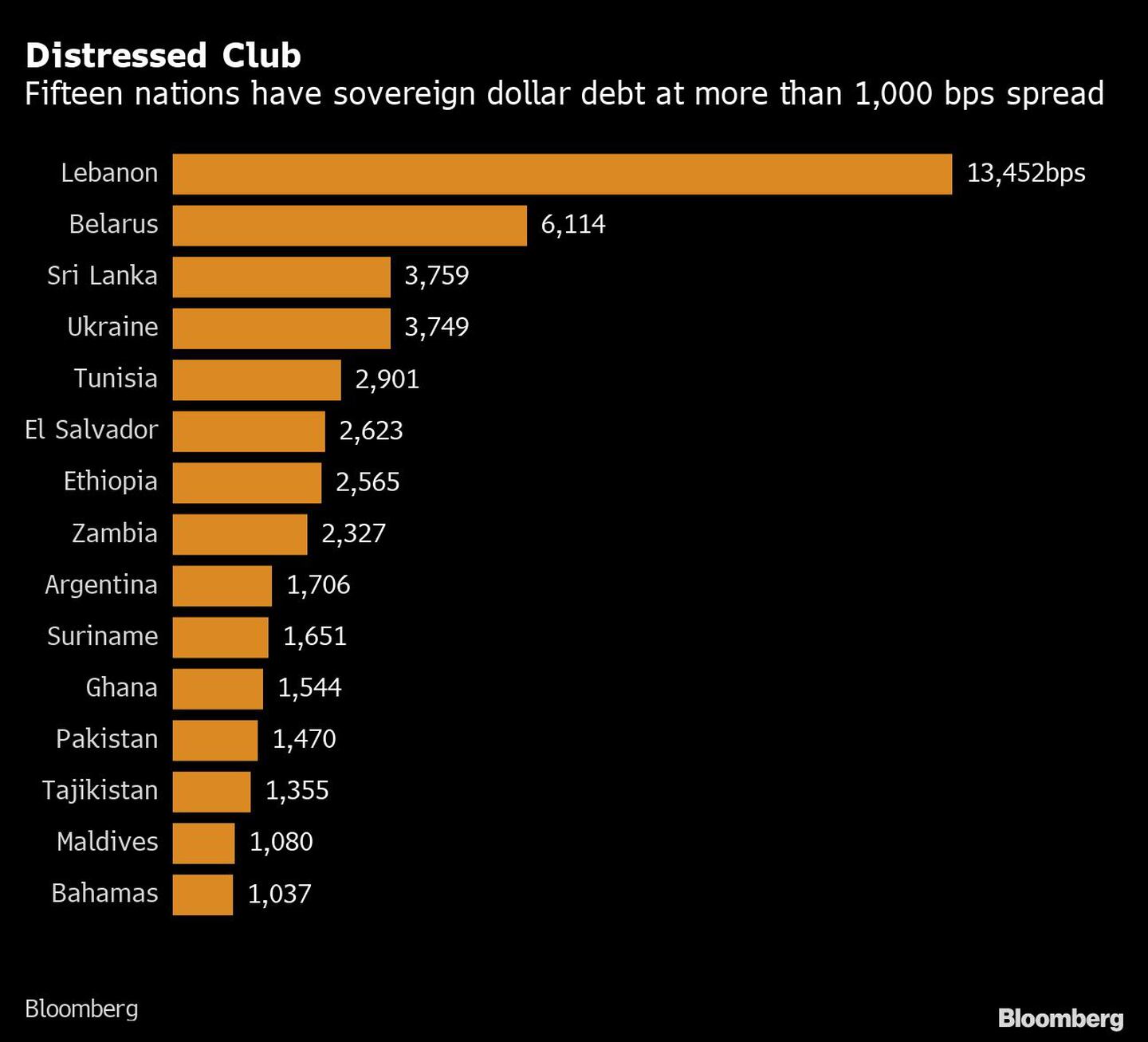 Distressed Club | Fifteen nations have sovereign dollar debt at more than 1,000 bps spreaddfd