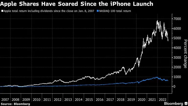 Las acciones de Apple se han disparado desde el lanzamiento del iPhonedfd