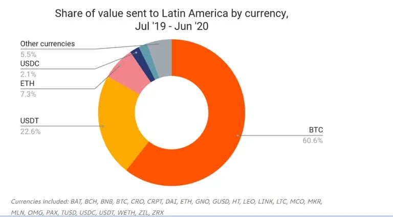 Porcentaje de valor enviado a América Latina por monedadfd