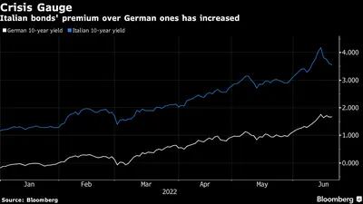 La prima de los bonos italianos sobre los alemanes va en aumento. 
