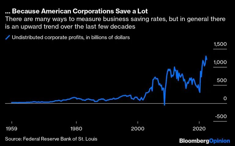 Hay muchas formas de medir las tasas de ahorro de las empresas, pero en general hay una tendencia al alza en las últimas décadasdfd