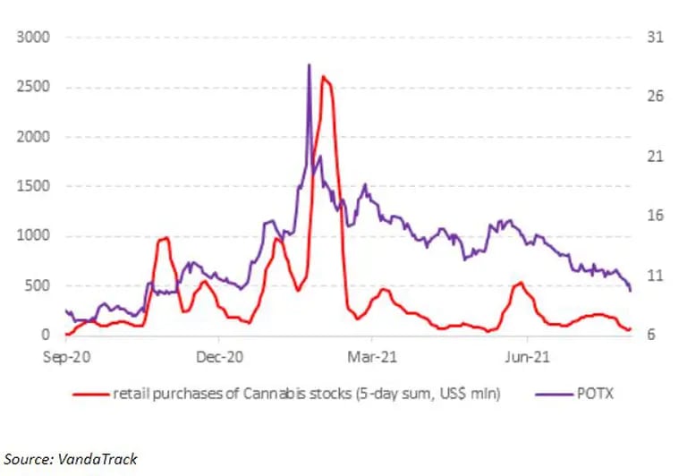 Compras al detal de acciones de Cannabis
Fuente: Vanda Trackdfd