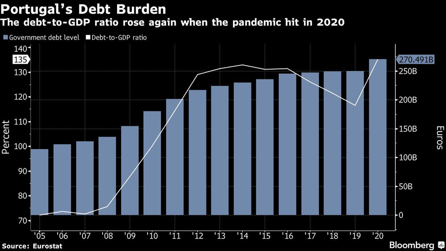 La relación entre la deuda y el PIB volvió a aumentar cuando la pandemia llegó en 2020.dfd