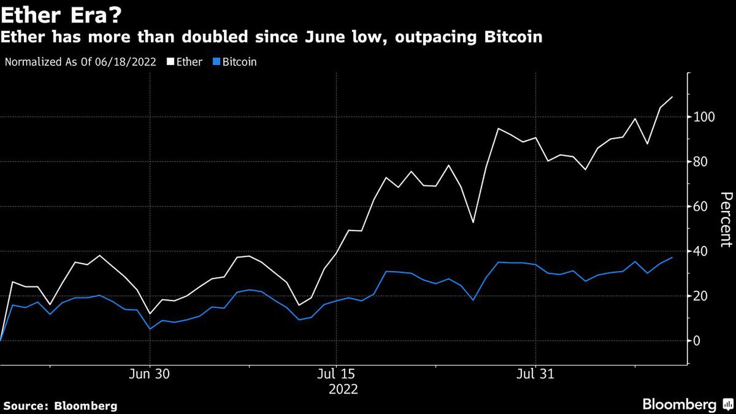 El precio de Ether se ha más que duplicado desde los mínimos de junio, un ritmo muy por encima del bitcoindfd
