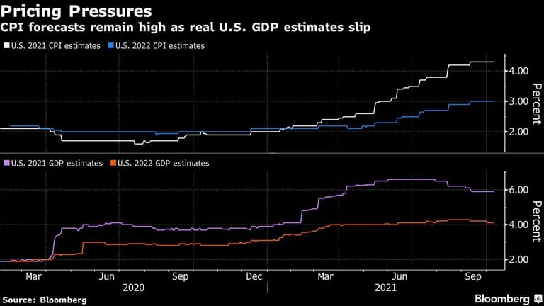 Presiones sobre los precios
Las previsiones del IPC se mantienen altas mientras las estimaciones del PIB real de EE.UU. bajan
Blanco: Estimaciones del IPC en EE.UU. para 2021 
Azul: Estimaciones del IPC en EE.UU. para 2022
Púrpura: Estimaciones del PIB de EE.UU. para 2021
Naranja: Estimaciones del PIB de EE.UU. para 2022dfd