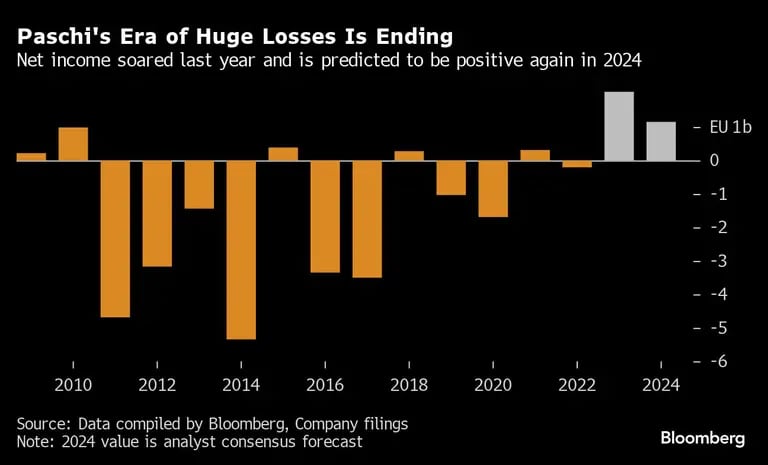 Paschi's Era of Huge Losses Is Ending | Net income soared last year and is predicted to be positive again in 2024dfd