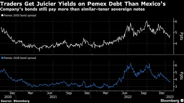 Los bonos de Pemex siguen pagando más que los bonos soberanos de vencimiento similar. dfd