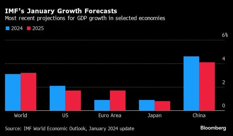 IMF's January Growth Forecasts | Most recent projections for GDP growth in selected economiesdfd