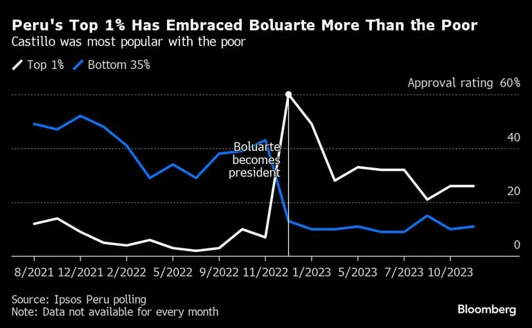 Peru's Top 1% Has Embraced Boluarte More Than the Poor | Castillo was most popular with the poordfd