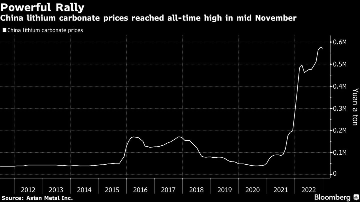  Los precios del carbonato de litio en China alcanzaron su máximo histórico a mediados de noviembredfd