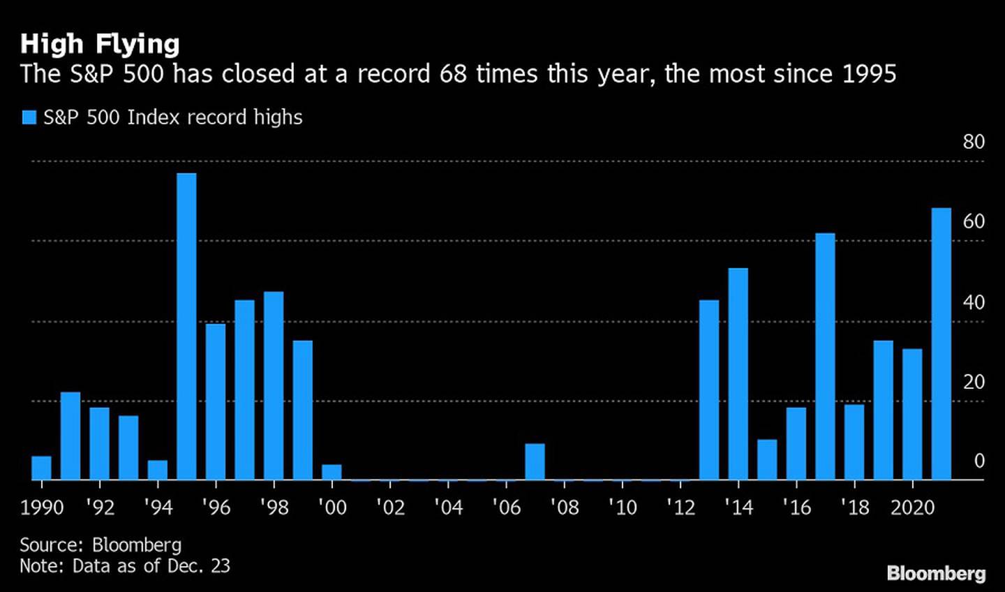 El S&P 500 ha cerrado con récords 68 veces este año, siendo la mayor cantidad desde 1995.dfd