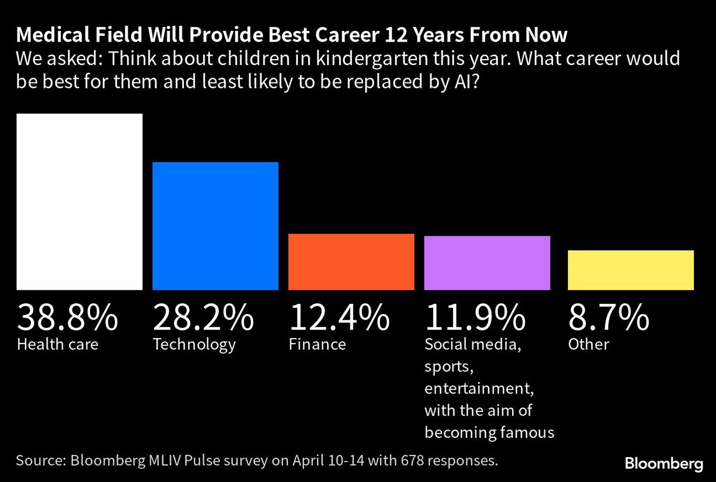 El campo de la medicina ofrecerá la mejor carrera dentro de 12 años | Preguntamos: Piensa en los niños que van a la guardería este año. ¿Qué carrera sería la mejor para ellos y la menos susceptible de ser sustituida por la IA?dfd