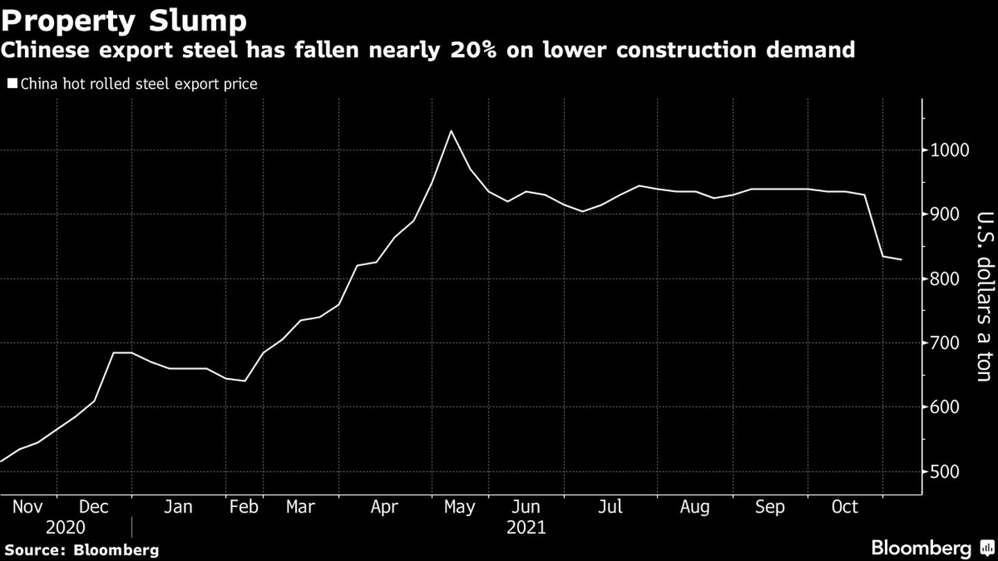 Exportações de aço para a China caíram 20% em meio à menor demanda imobiliáriadfd