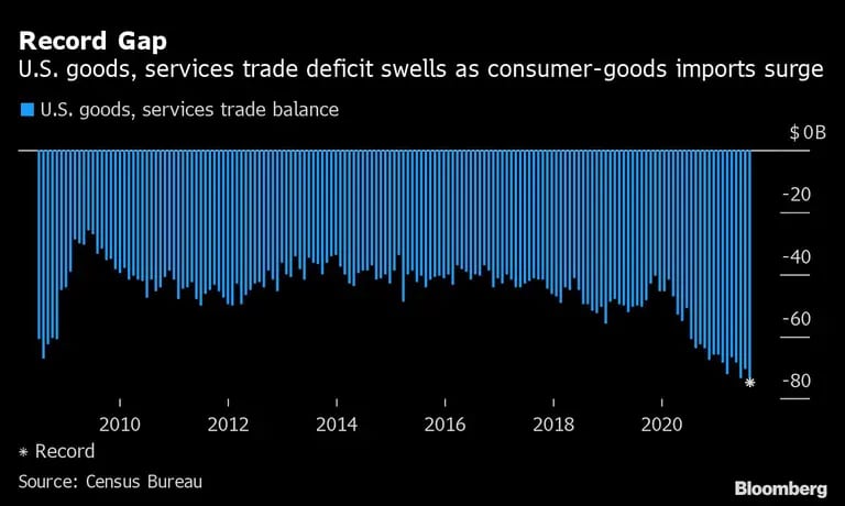 El comercio de bienes y servicios de EE.UU. aumenta su déficit por el incremento de las importaciones de bienes de consumo .dfd