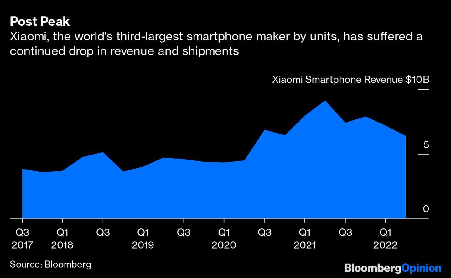 Xiaomi, el tercer mayor productor de smartphone por unidades, ha visto una caída continua en ingresos y envíosdfd