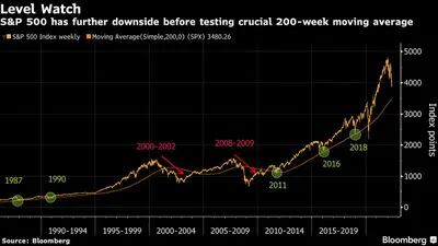 El S&P tiene más espacio para bajar antes de probar la crucial media móvil de 200 semanas
