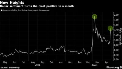 Novas altas: Sentimento sobre o dólar é o mais positivo em um mês