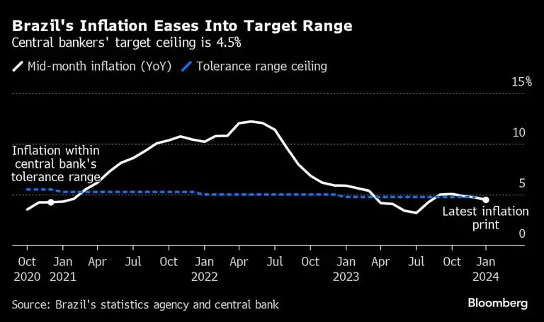 Brazil's Inflation Eases Into Target Range | Central bankers' target ceiling is 4.5%dfd