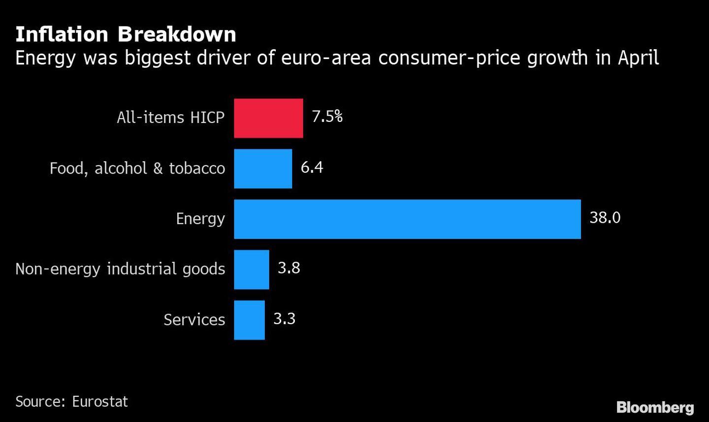 Desglose de la inflación: La energía fue el mayor impulsor del crecimiento de los precios al consumidor en la zona del euro en abrildfd