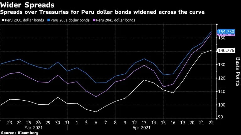 Los diferenciales sobre los bonos del Tesoro de los bonos en dólares peruanos se ampliaron a lo largo de la curva. (Fuente: Bloomberg)dfd