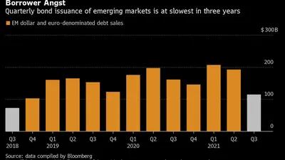 Emissão trimestral de títulos dos mercados emergentes está no menor nível em três anos
