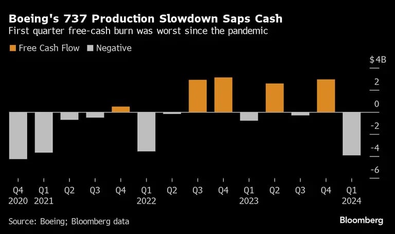 Boeing's 737 Production Slowdown Saps Cash  | First quarter free-cash burn was worst since the pandemicdfd