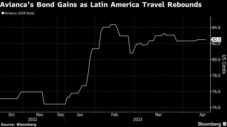 Los bonos de Avianca suben gracias al repunte de los viajes en Latinoaméricadfd