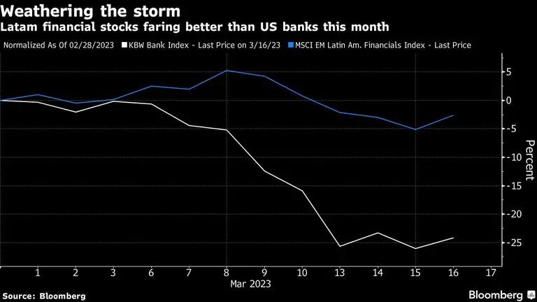 Weathering the storm | Latam financial stocks faring better than US banks this monthdfd