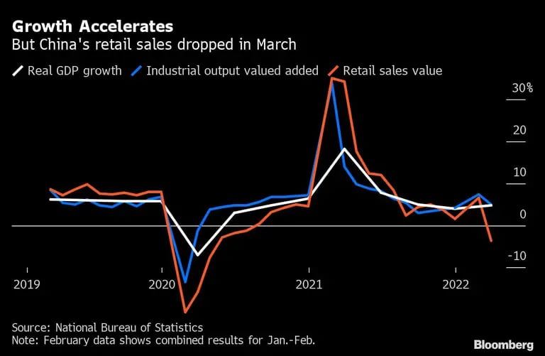El crecimiento se acelera pero las ventas al detalle cayeron en marzo en China.dfd