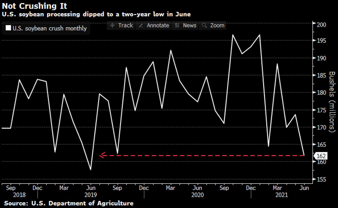 La producción de soja en EE.UU. cayó en junio a su nivel más bajo en dos añosdfd